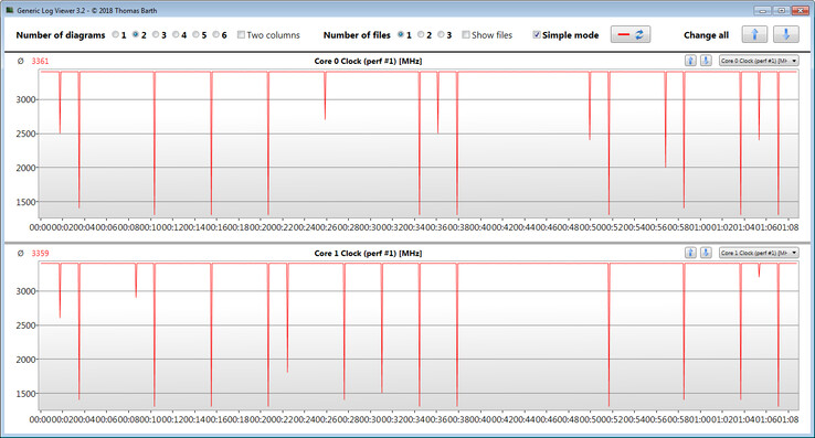 Velocidades do relógio da CPU durante a execução do loop CB15