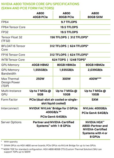A800 versões e especificações (Fonte de imagem: Videocardz)
