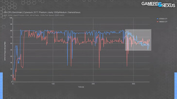 Queda repentina no consumo de energia logo no início do benchmark (Fonte da imagem: Gamers Nexus)