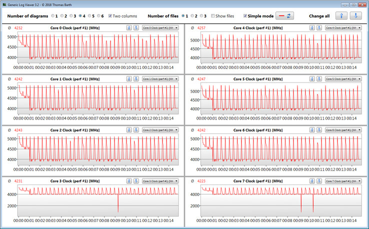 Taxas de relógio da CPU durante a execução do loop CB15