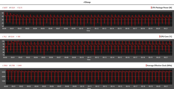 Métricas da CPU durante o loop do Cinebench R15