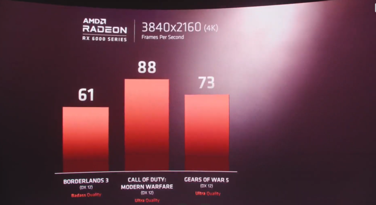 AMD Radeon série RX 6000 e Ryzen 9 5900X referências preliminares do jogo. (Fonte de imagem: AMD livestream)