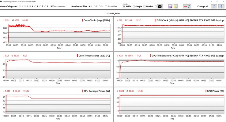 Dados da CPU/GPU durante o teste de estresse