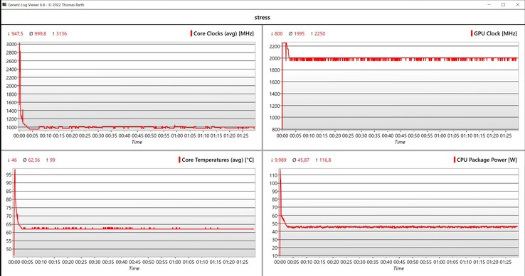 Valores de CPU/iGPU durante o teste de estresse