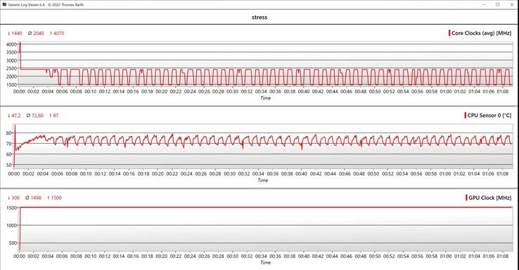 Teste de estresse de dados da CPU