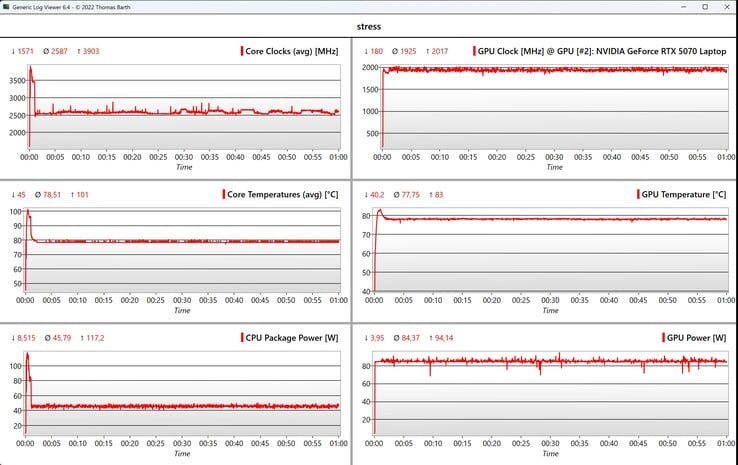 Teste de estresse de dados da CPU/GPU