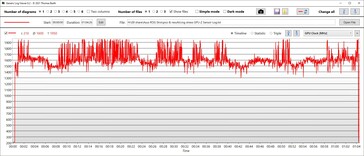 Velocidade do clock da GPU