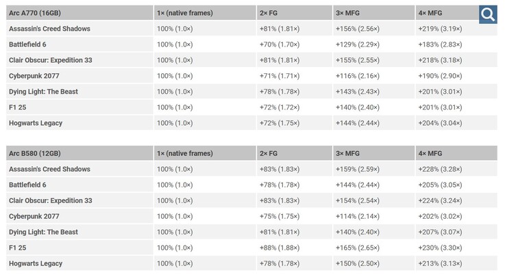 Desempenho do Intel Arc A770 e do Intel Arc B580 Multi Frame Generation.