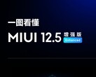 MIUI 12.5 Enhanced Edition está chegando à série Redmi Note. (Fonte: Xiaomi)