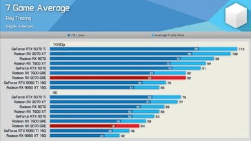 Desempenho de ray tracing do RX 9070 GRE vs. RX 9070 vs. RTX 5070.