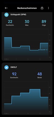 O relógio smartwatch exibe tanto a taxa de curso quanto o valor SWOLF.