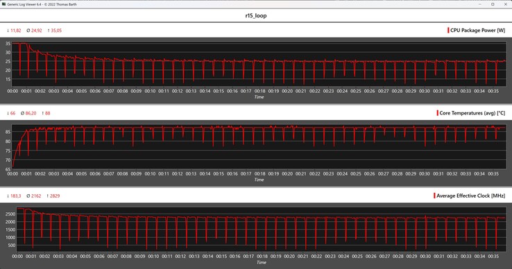 Métricas da CPU durante o loop do Cinebench R15