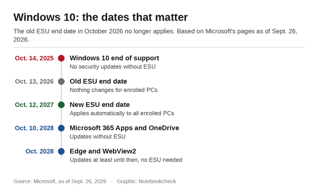 Windows 10: as datas que importam
