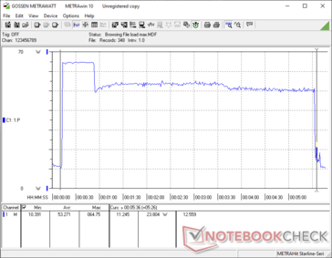 Prime95 e FurMark começaram juntos na marca dos 10s. O consumo logo atinge picos próximos a ~65 W antes de cair para ~53 W em média