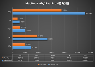 Comparação MacBook Air/iPad Pro 4. (Fonte da imagem: AnTuTu)