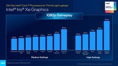 Core i7-1280P com Xe Graphics - Desempenho nos jogos. (Fonte: Intel)