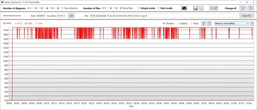 Velocidades do relógio de memória GPU