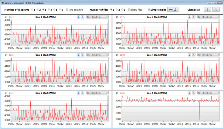 Velocidades do relógio da CPU durante a execução do loop CB15