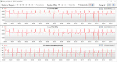 CB15 Loop (desempenho)