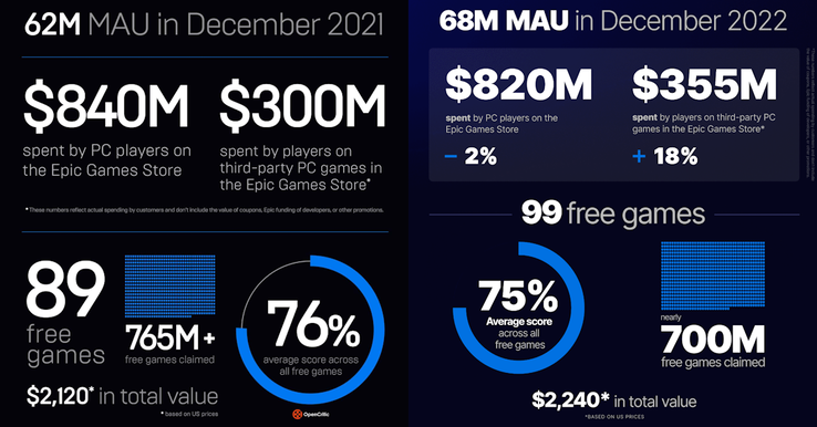 o "valor gasto pelos jogadores" e os "jogos gratuitos reivindicados" falam de diferentes tipos de engajamento do usuário - e ambos caíram ano a ano de 2021 a 2022. (Fonte da imagem: Epic Games)