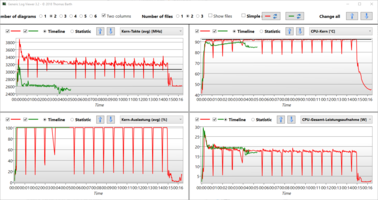 Comparação do comportamento da CPU durante o teste R15 Loop und stress