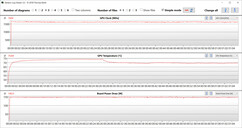 Medidas de GPU durante o teste Witcher 3 (dGPU, 175 watts)