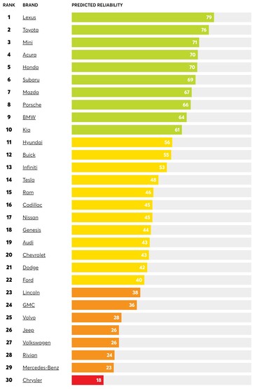 confiabilidade do veículo em 2023 por marca (gráfico: CR)