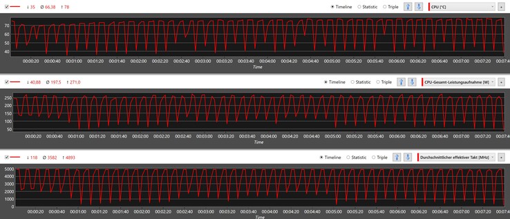 Métricas de CPU durante o loop Cinebench R15