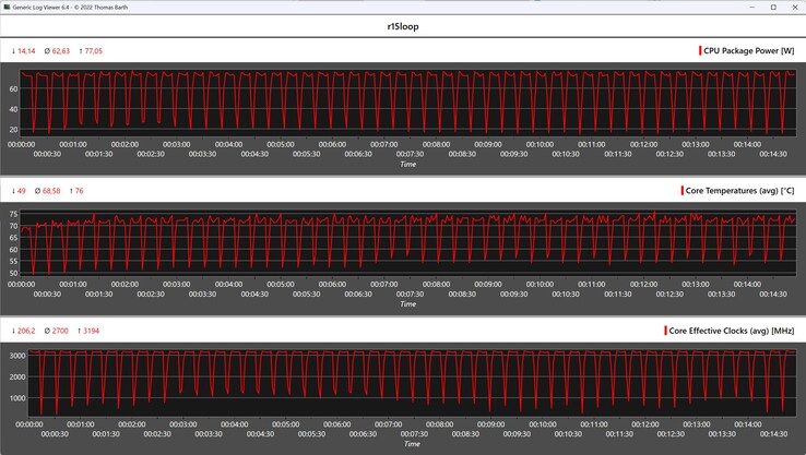 Métricas da CPU durante o loop do Cinebench R15