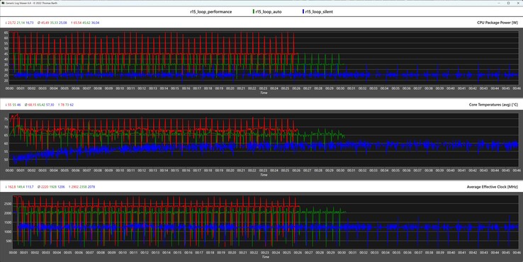 Métricas da CPU durante o loop do Cinebench R15