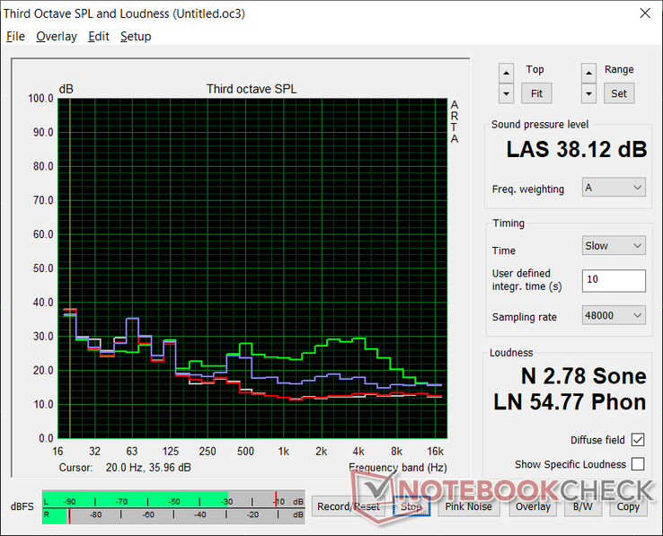 Perfil de ruído do ventilador (Branco: Fundo, Vermelho: Sistema ocioso, Azul: 3DMark 06, Verde: Prime95 stress)