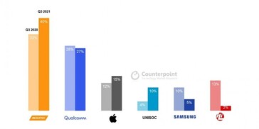 A MediaTek vendeu os SoCs mais móveis do 3T2021...