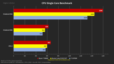 Foguetão Lake-S ES, Core i7-10700K e Ryzen 7 5800X resultados single-core. (Fonte de imagem: @harukaze5719 no Twitter