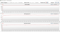 Valores de GPU durante o teste Witcher 3 (AI boost, Optimus)