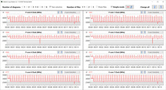 Taxas de relógio da CPU durante o loop CB15