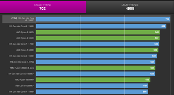 i5-12400F fio simples. (Fonte de imagem: Validador CPU-Z via @TUM_APISAK)