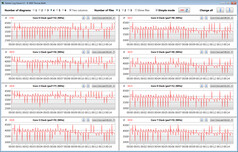 Velocidades do relógio da CPU durante a execução do loop CB15