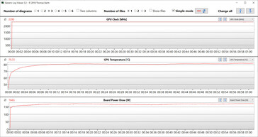 Métricas de GPU durante o teste Witcher 3 (Optimus)