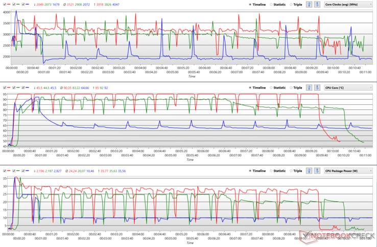 Relógios CPU, temperaturas e potências de embalagem durante um loop Cinebench R15 nos modos AIPT disponíveis. (Vermelho - Desempenho, Verde - Equilibrado, Azul - Sussurro)