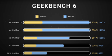 O SoC M4 se destaca em benchmarks sintéticos, graças a dois núcleos de eficiência extra. (Fonte: Dave2D)