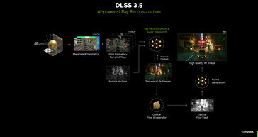 Pipeline de reconstrução de raios DLSS 3.5. (Fonte da imagem: Nvidia)