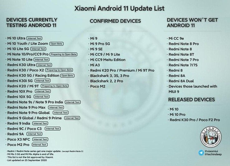 Lista mais recente do Android 11. (Fonte da imagem: @erdilS via PiunikaWeb)
