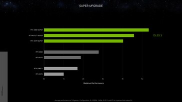 Nvidia GeForce Desempenho relativo da RTX 4070 Super com DLSS 3 vs. RTX 3090 a 1440p. (Fonte: Nvidia)