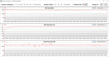 Estatísticas da GPU durante o teste Witcher 3 (Modo Turbo)