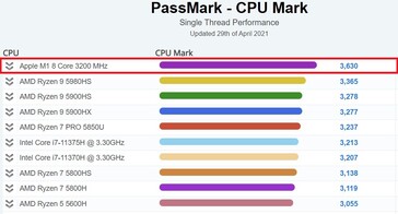 Desempenho de rosca única: Portátil. (Fonte da imagem: PassMark)