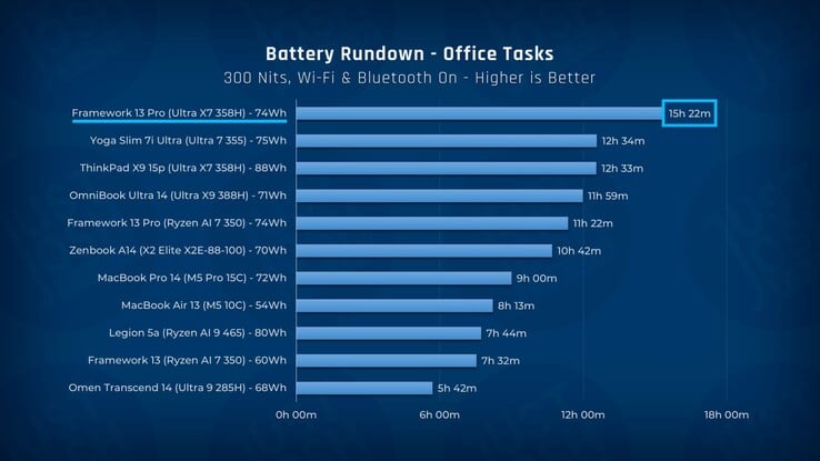 Duração da bateria do Framework Laptop 13 Pro em comparação com outros laptops.
