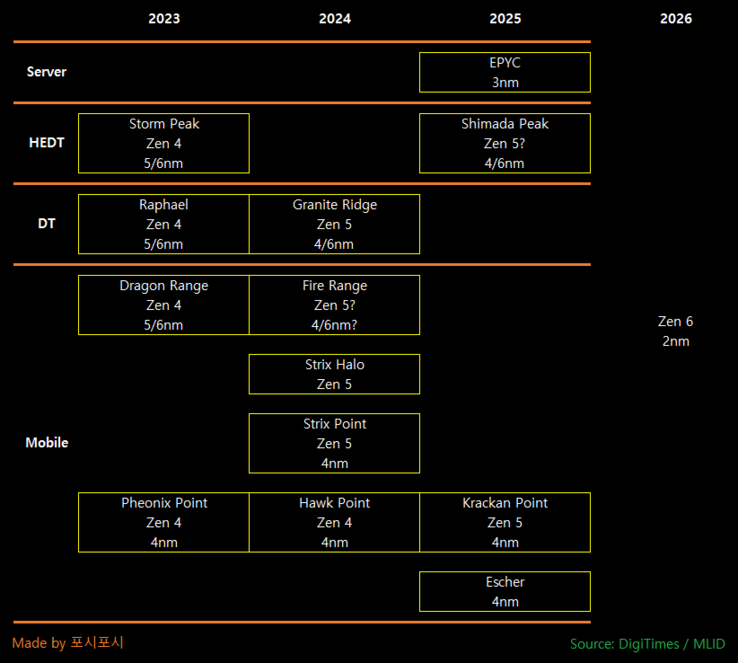 Roteiro do processador AMD até 2026 combinando informações do DigiTimes e do MLID (Fonte da imagem: @harukaze5719)
