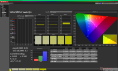 Varreduras de saturação antes da calibração