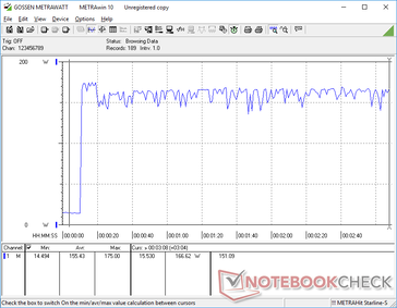 O consumo de energia elétrica ciclaria entre ~150 W e ~165 W ao rodar simultaneamente Prime95 e FurMark