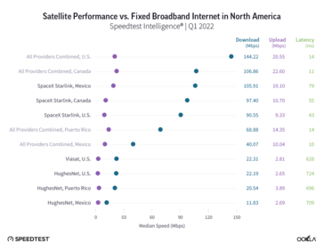 Velocidades Starlink na América do Norte